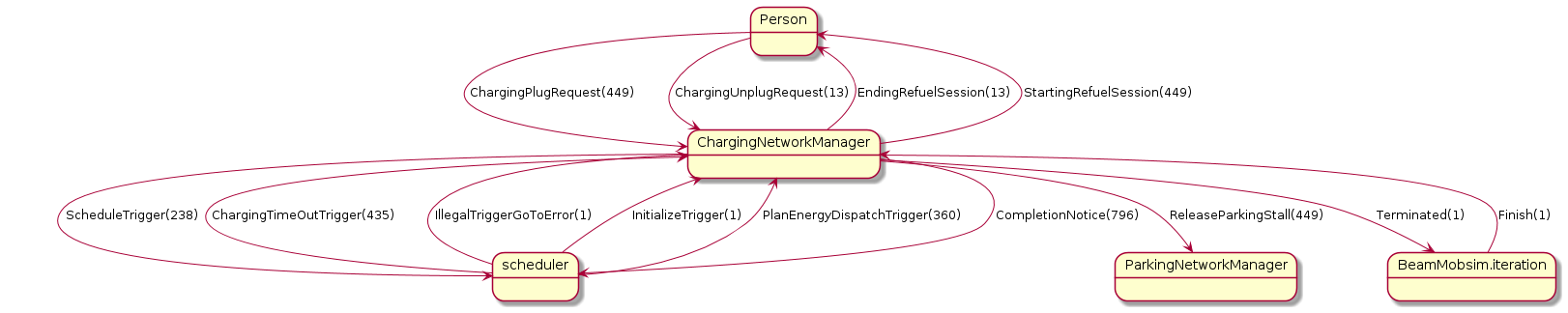 _images/dia-message-state-charging-network-manager.png